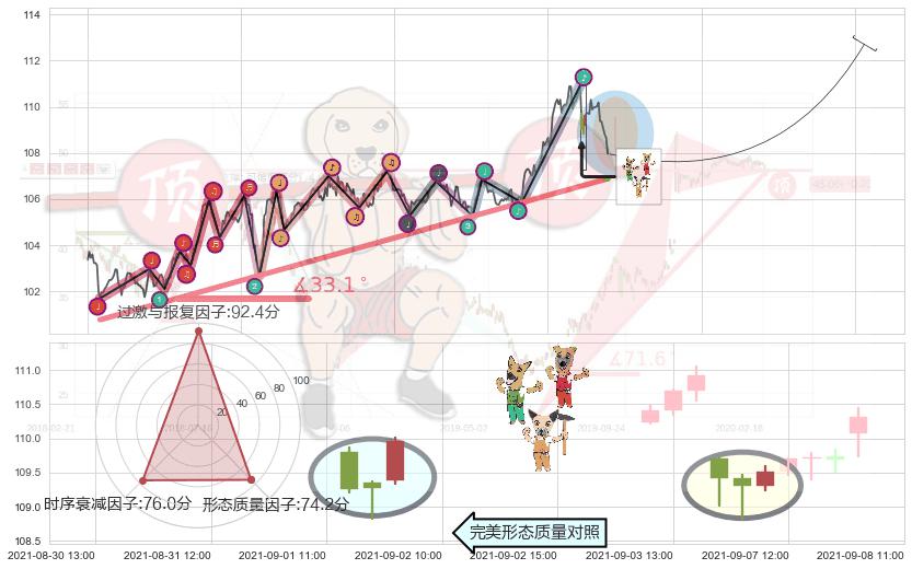 上涨Pinbar组合信号+单针探底（定海神针）+锤头线（锤子线）+红三兵 ➕ 趋势线